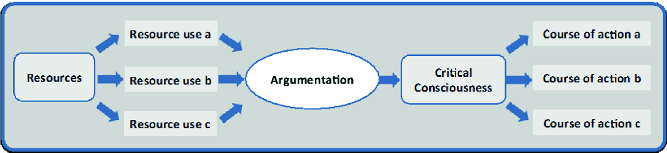 Education For Sustainable Development And Argumentation - 