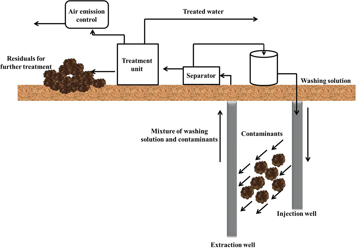 In Situ Soil Remediation Strategies Springerlink