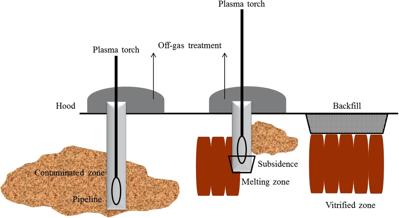In Situ Soil Remediation Strategies Springerlink