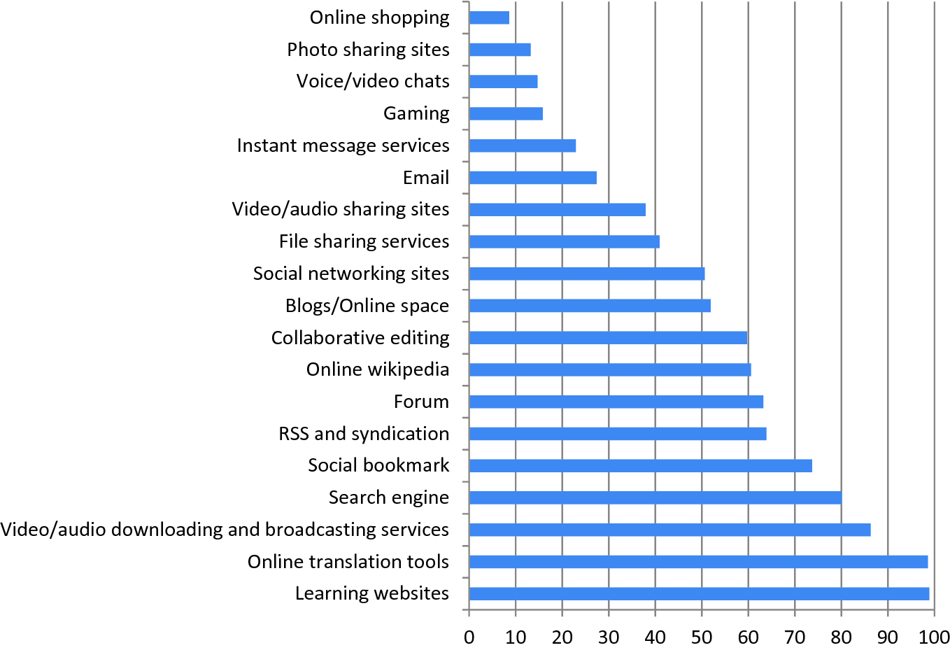 The Trends Of English Learning Related Use Of Technology The Role - open image in new window