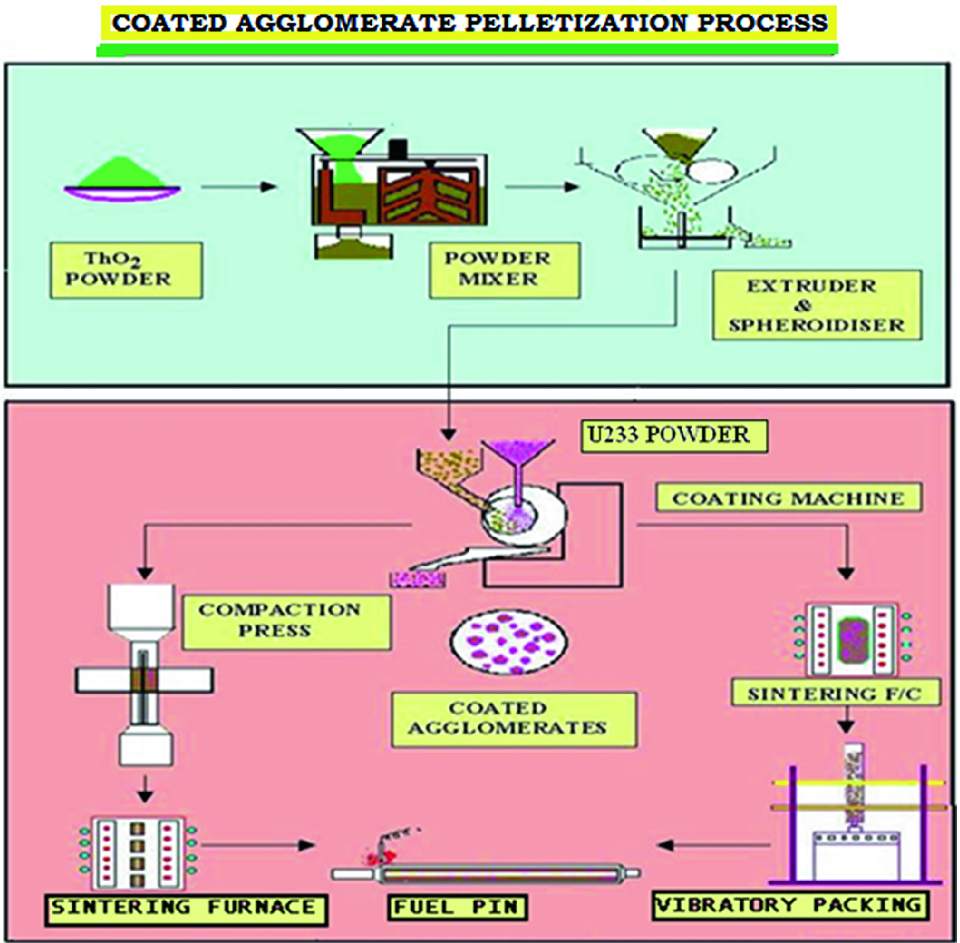 Thorium Technology Development In An Indian Perspective - 