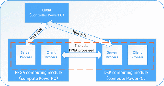 A Task Driven Reconfigurable Heterogeneous Computing Platform For Big Data Computing Springerlink A Task Driven Reconfigurable Heterogeneous Computing Platform For Big Data Computing Springerlink