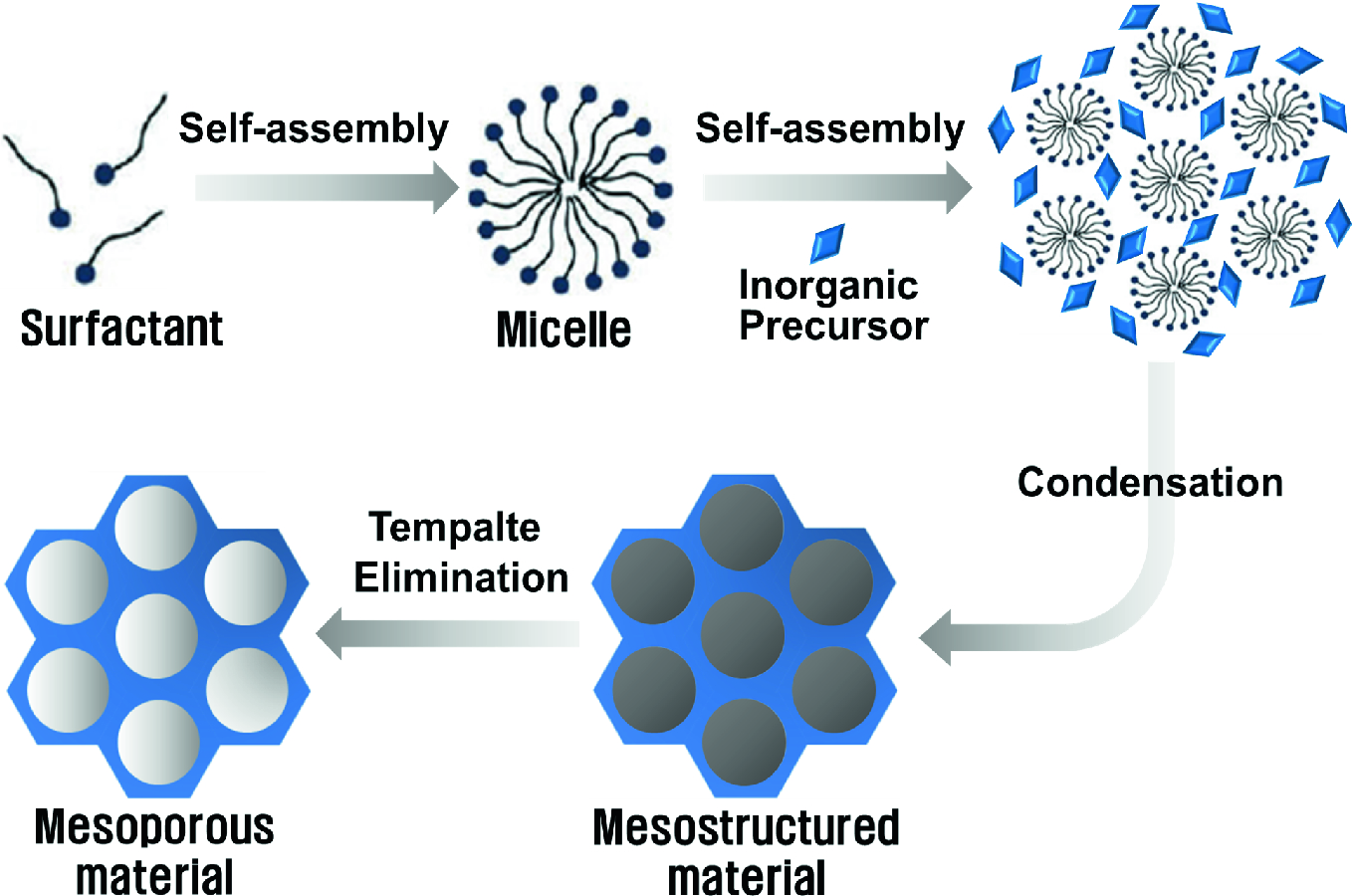 General Synthesis And Physico Chemical Properties Of Mesoporous Materials Springerlink