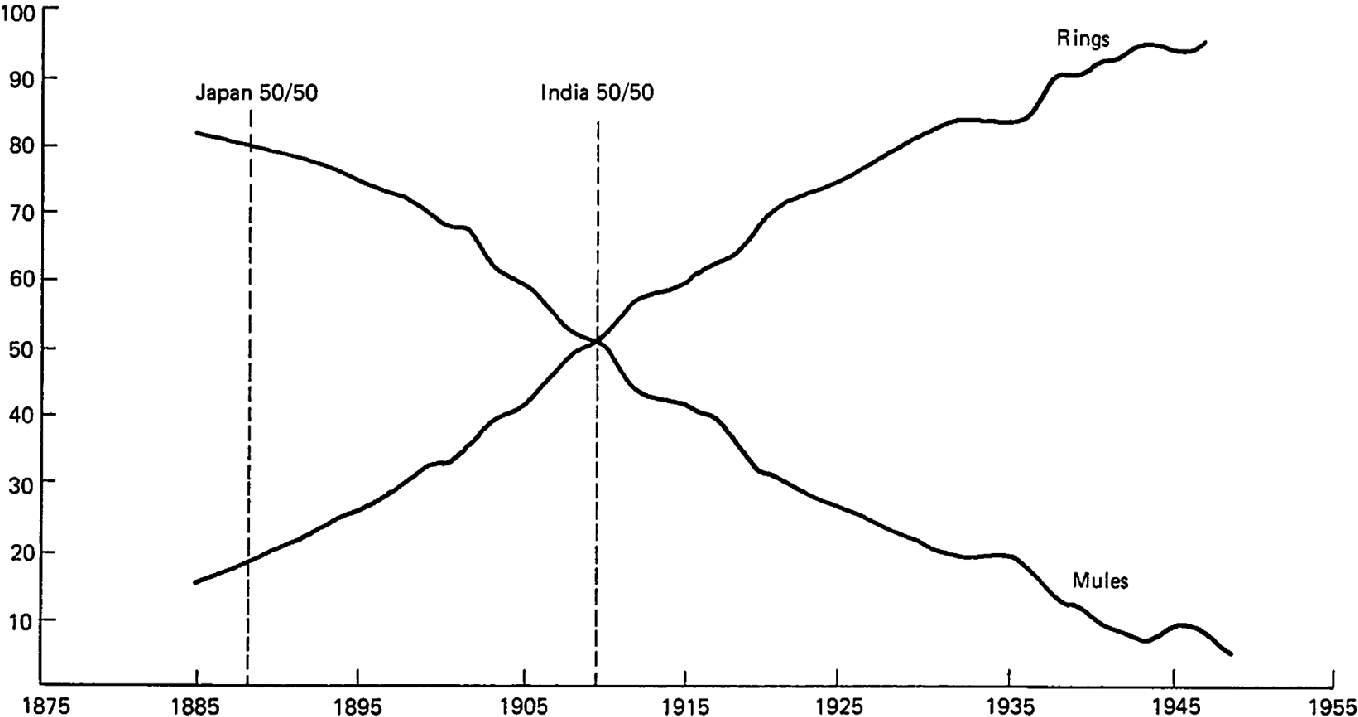 Historical Roots Of Industrialisation And The Emerging State In