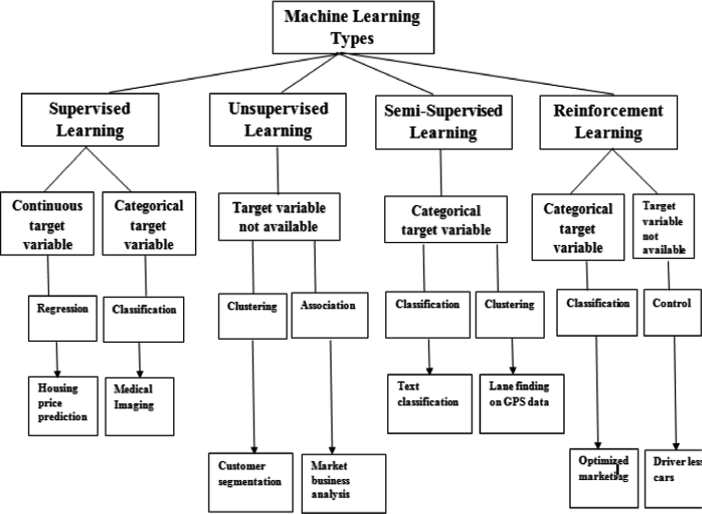 predicting diabetes using machine learning