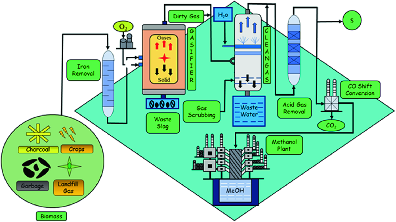 Methanol As An Alternative Fuel For Diesel Engines Springerlink