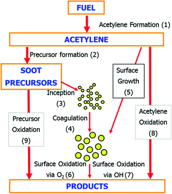 Soot To Mm Chart