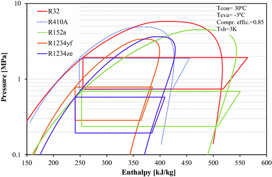 Low Gwp Refrigerants For Energy Conservation And Environmental Sustainability Springerlink