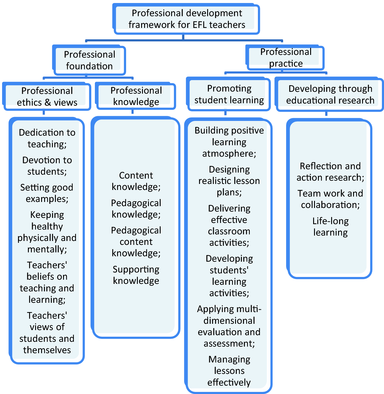 The Study Of Teacher Learning On Inset Springerlink