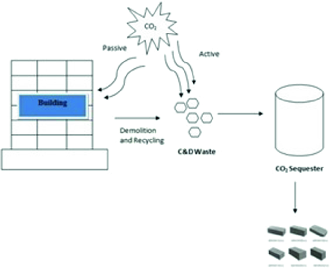 Construction Blocks From C Amp D Debris Using The Innovative Co2 Sequestration Technique Springerlink
