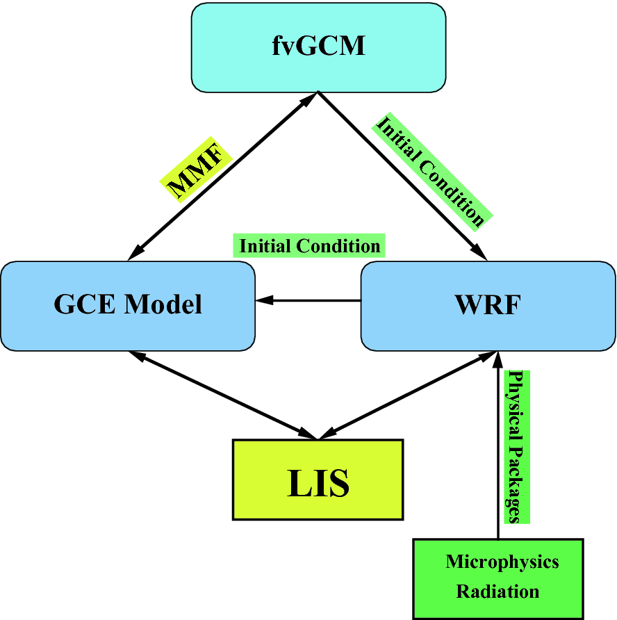 Microphysics In Goddard Multi Scale Modeling Systems A - 