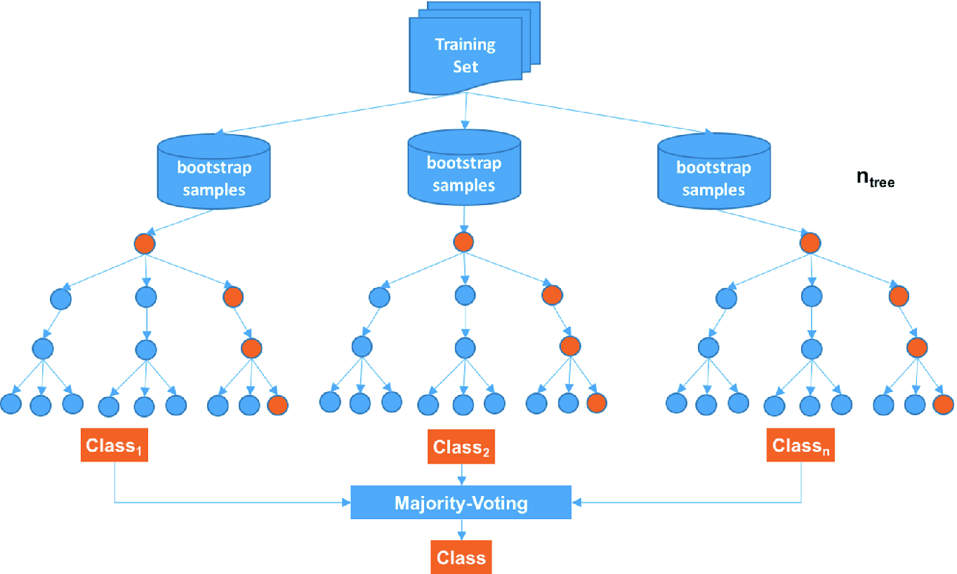 Random Forest Classifier For Distributed Multi Plant Order Allocation Springerlink