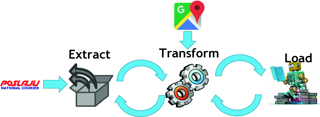 Timing Of Delivery Prediction Model To Visualize Delivery Trends For Pos Laju Malaysia By Machine Learning Techniques Springerlink