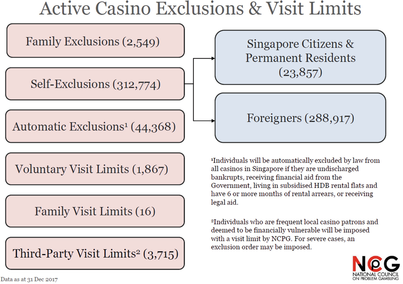 Casino Self Exclusion Form Singapore