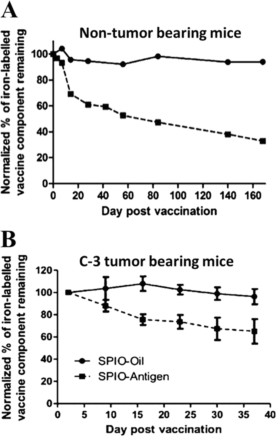 Parenteral Controlled And Prolonged Drug Delivery Systems