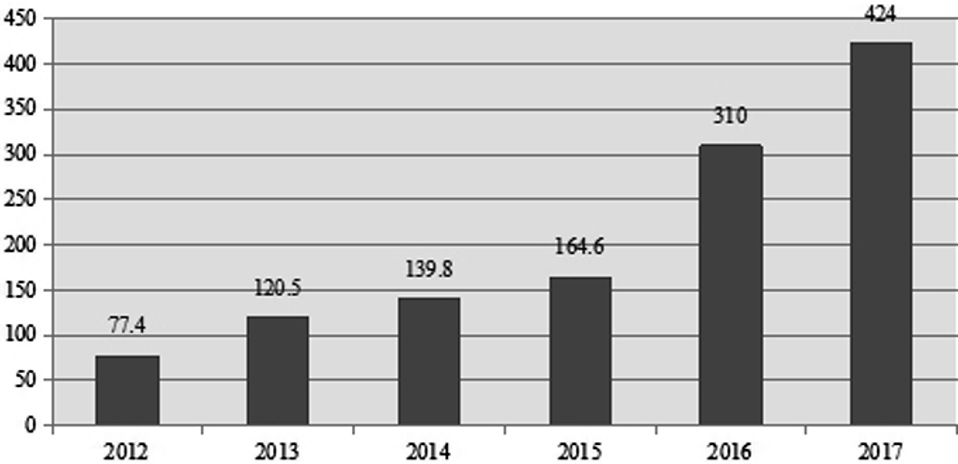 Research On The Development Of The World S Cruise Industry During 2017 2018 Strong Demands Stimulate The Sustainable High Growth Springerlink