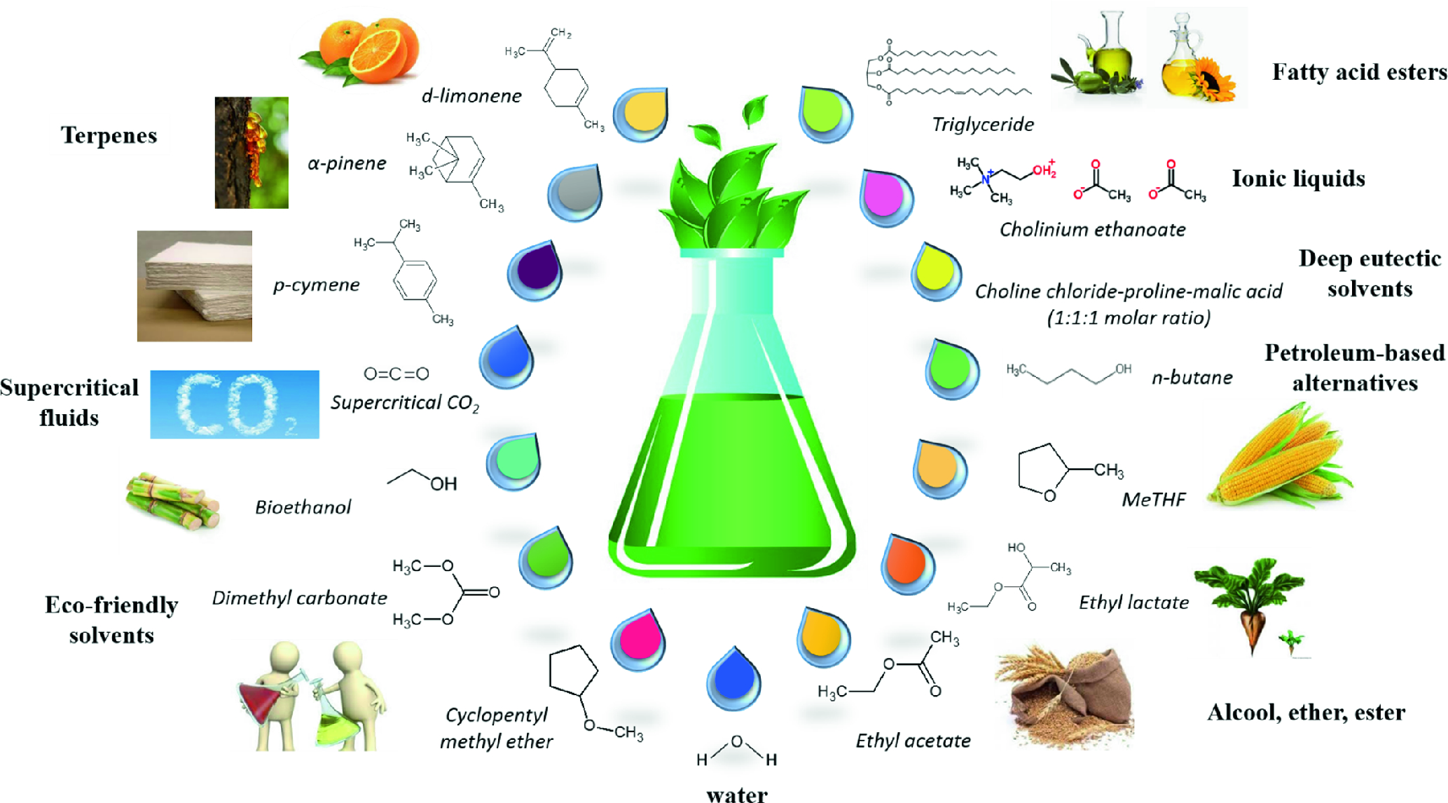 From Petroleum To Bio Based Solvents From Academia To Industry Springerlink