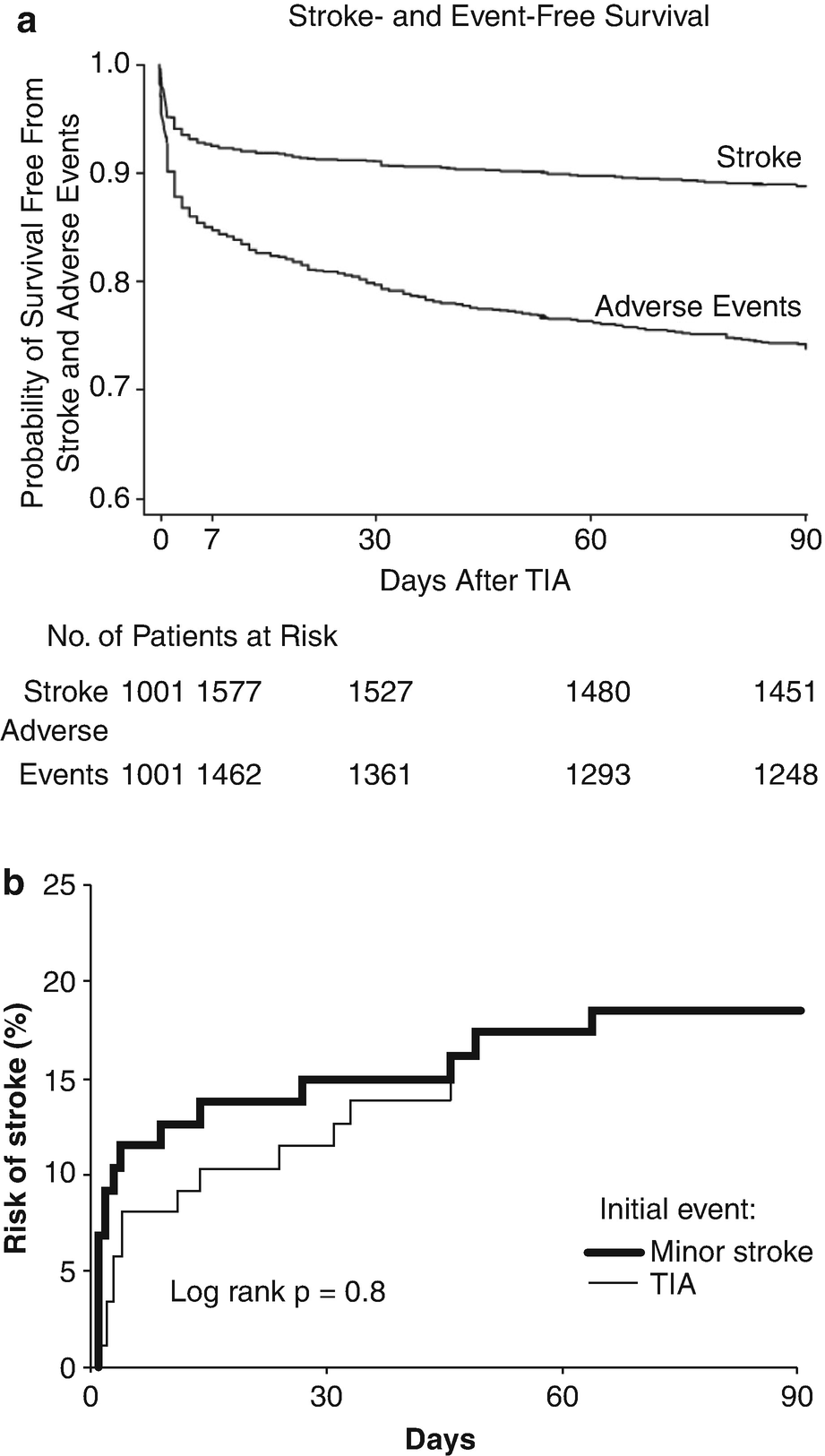Risk Stratification And Management Of Tia And Minor Stroke