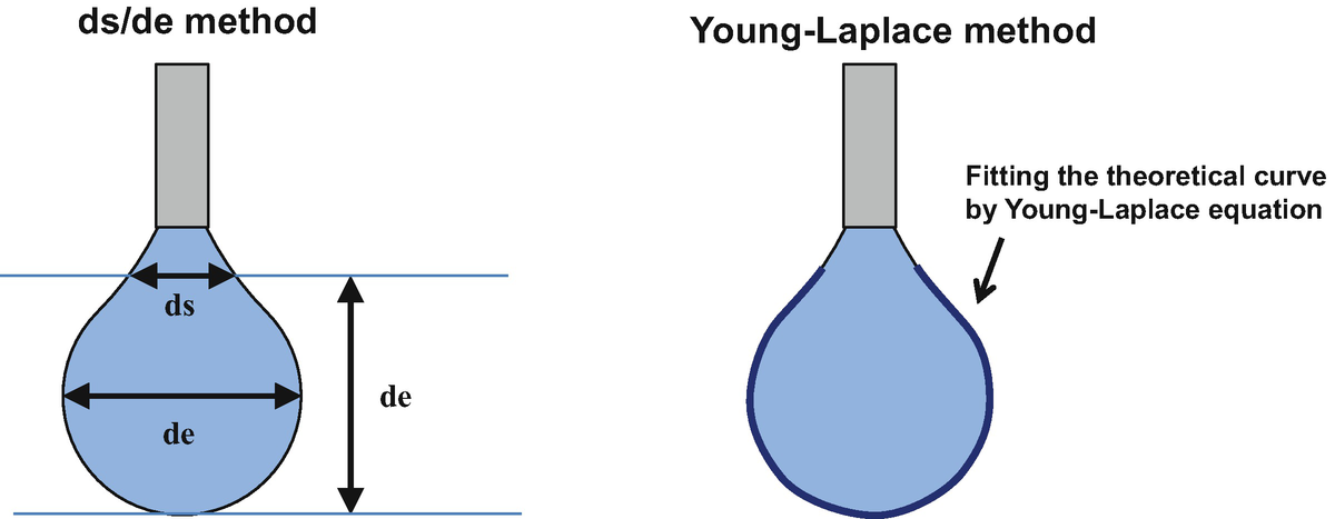 Inter Tension Between Water And Oil Springerlink - Pendant Drop Method Pdf Inter Tension Between Water And Oil Springerlink - Pendant Drop Method Pdf