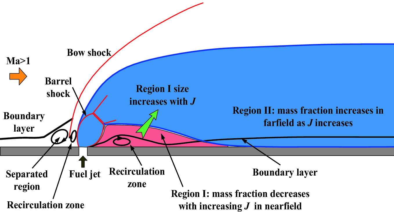 Mixing Characteristics Of A Gaseous Jet In A Supersonic - 
