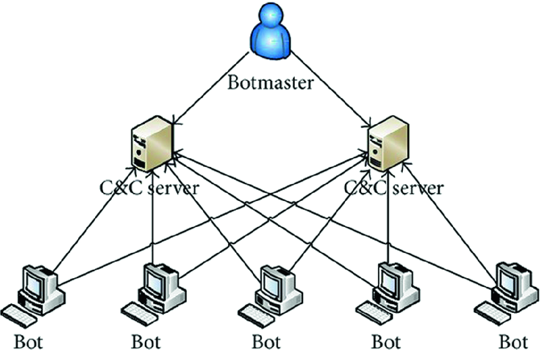 A Review of Botnet Detection Approaches Based on DNS Traffic Analysis |  SpringerLink