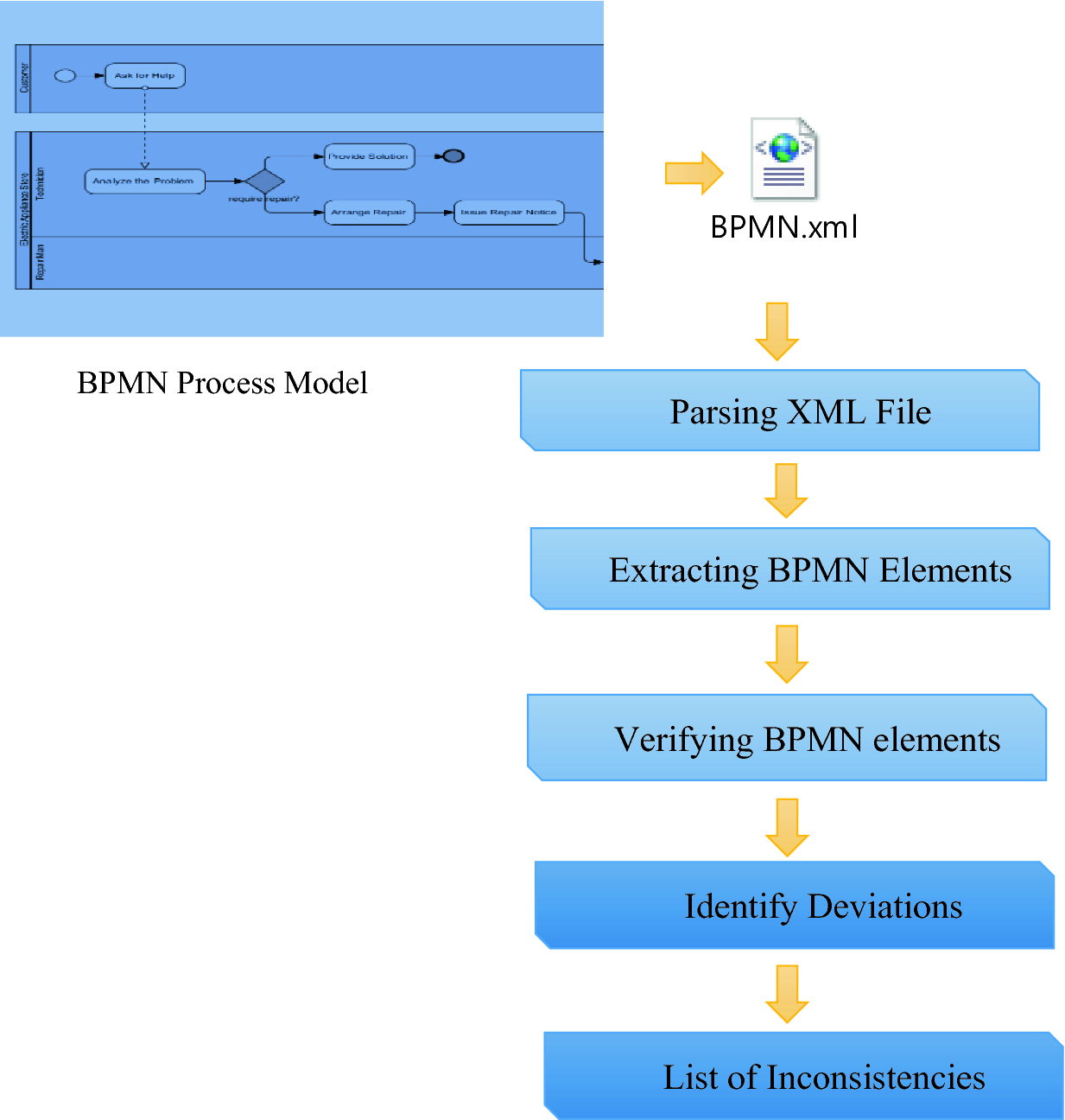 bpmn based business process models