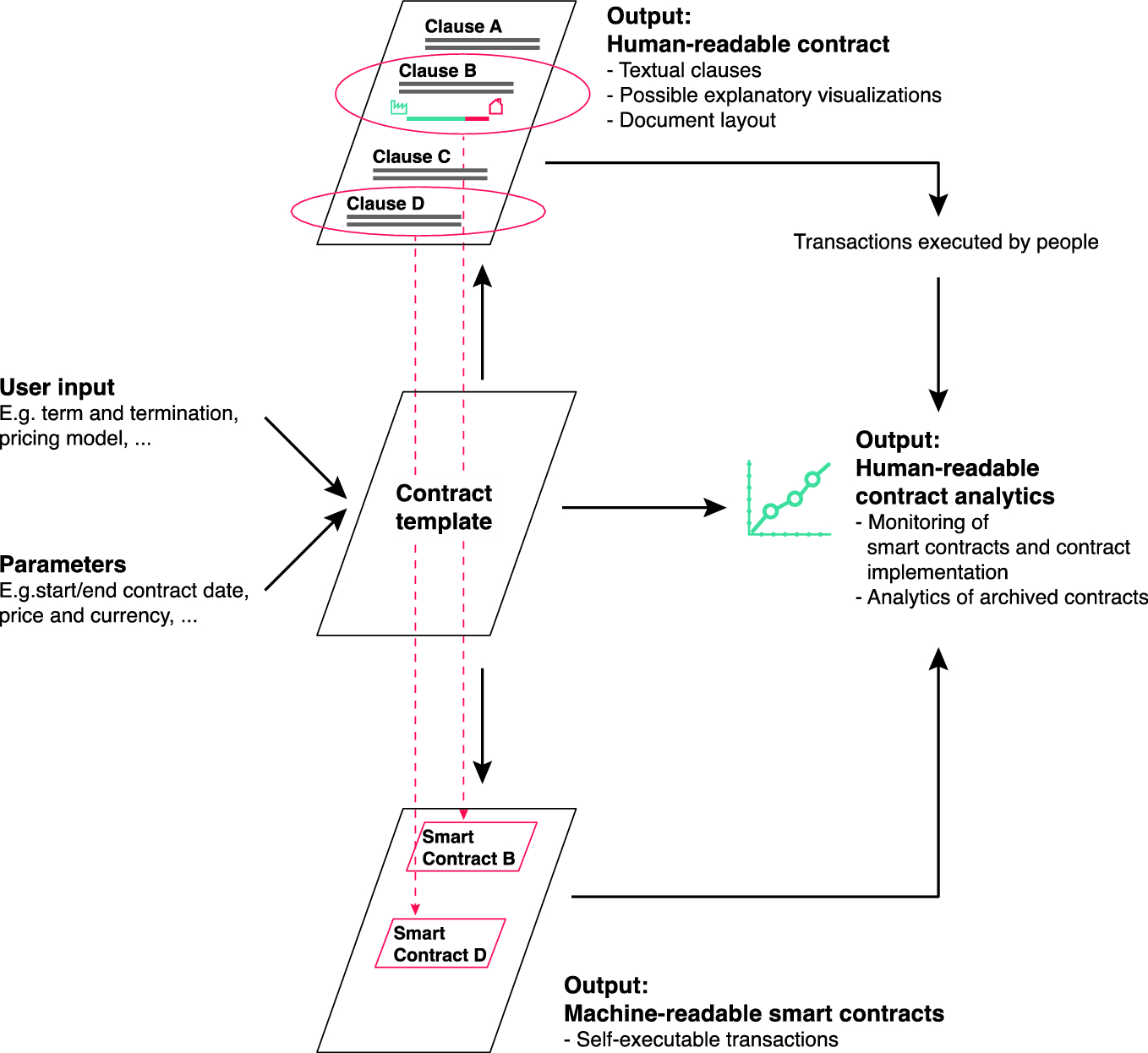 Successful Contracts: Integrating Design and Technology  SpringerLink In co founder separation agreement template