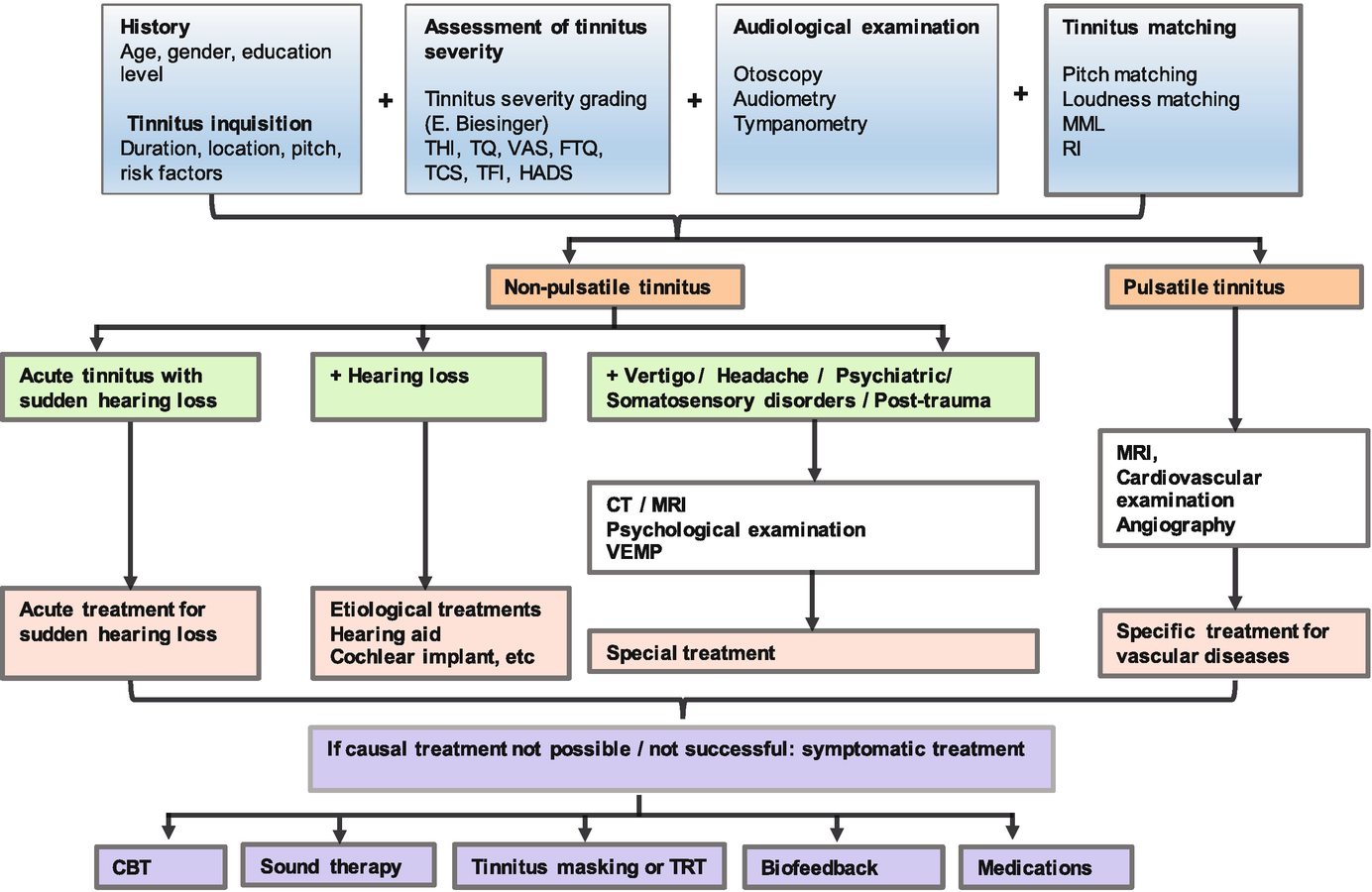 Acute Tinnitus Treatment 2025