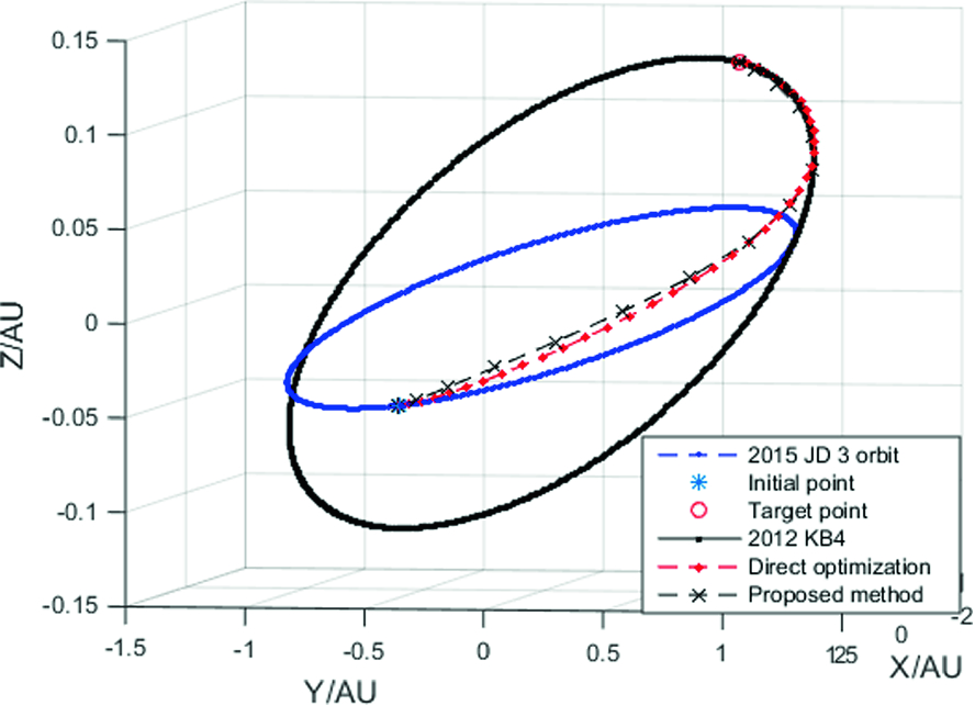 Continuous Low Thrust Trajectory Design And Optimization - 
