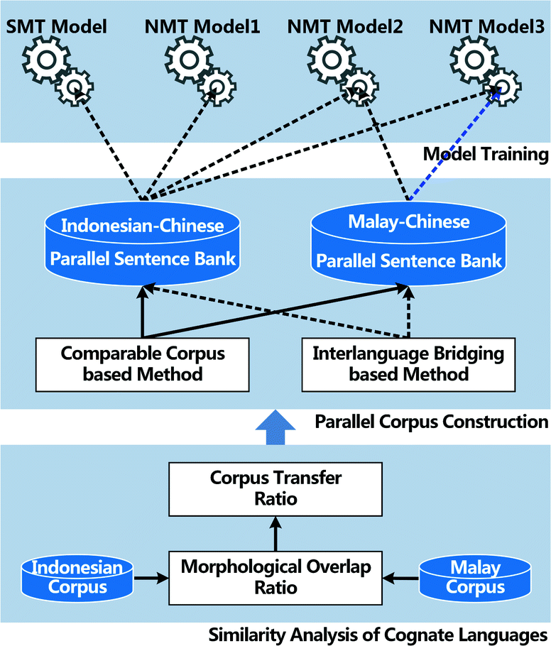 Malay Corpus Enhanced Indonesian Chinese Neural Machine Translation Springerlink