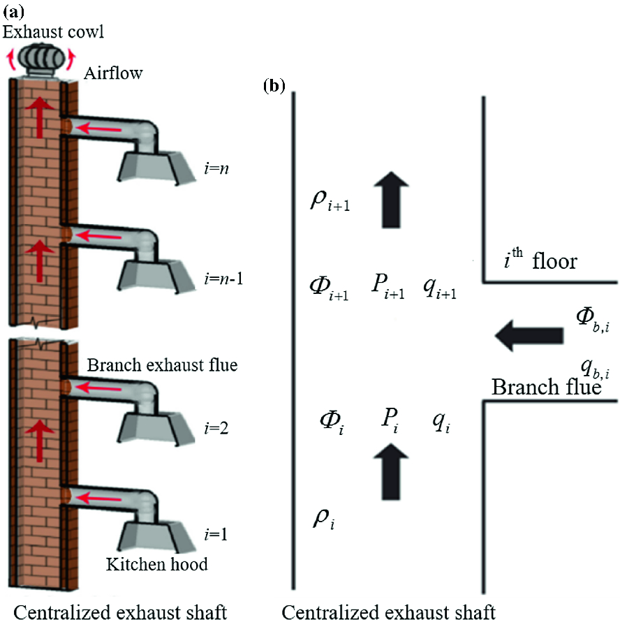 Stack Effects Of Kitchen Exhaust Shaft In High Rise Buildings Springerlink