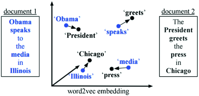 WordMoverDistance Figure