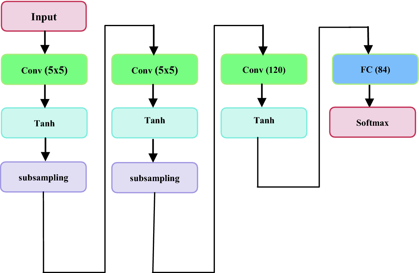 supervised deep learning