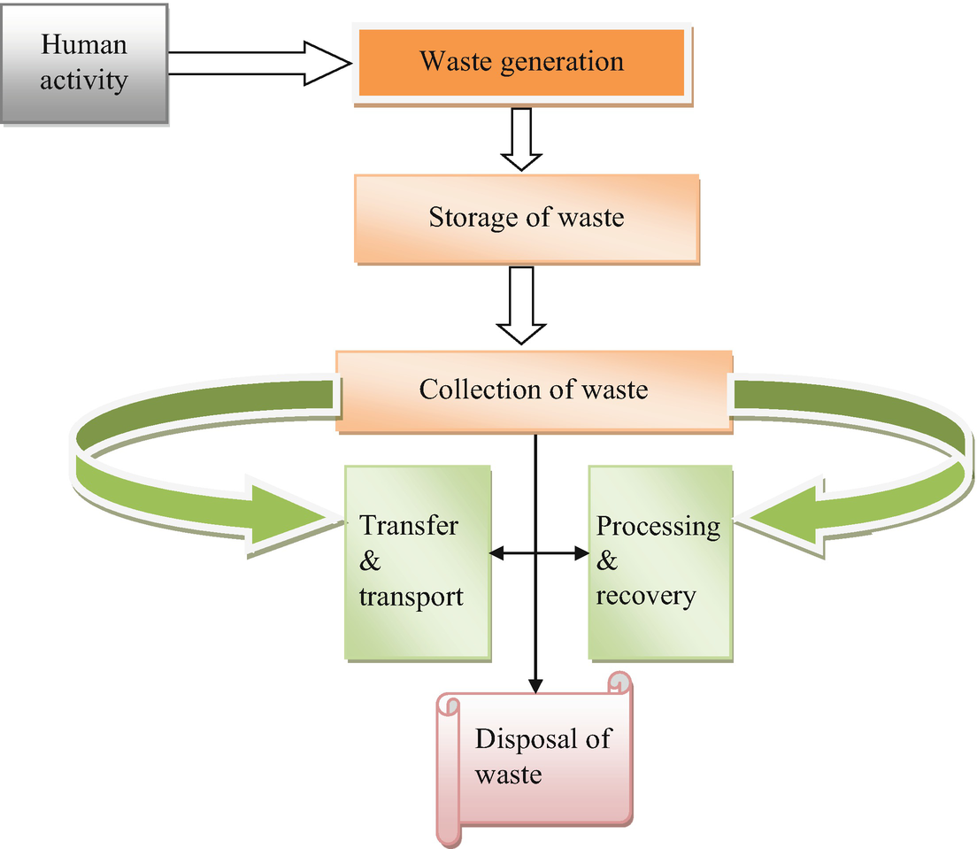 Effective Role Of Microorganism In Waste Management And Environmental Sustainability Springerlink