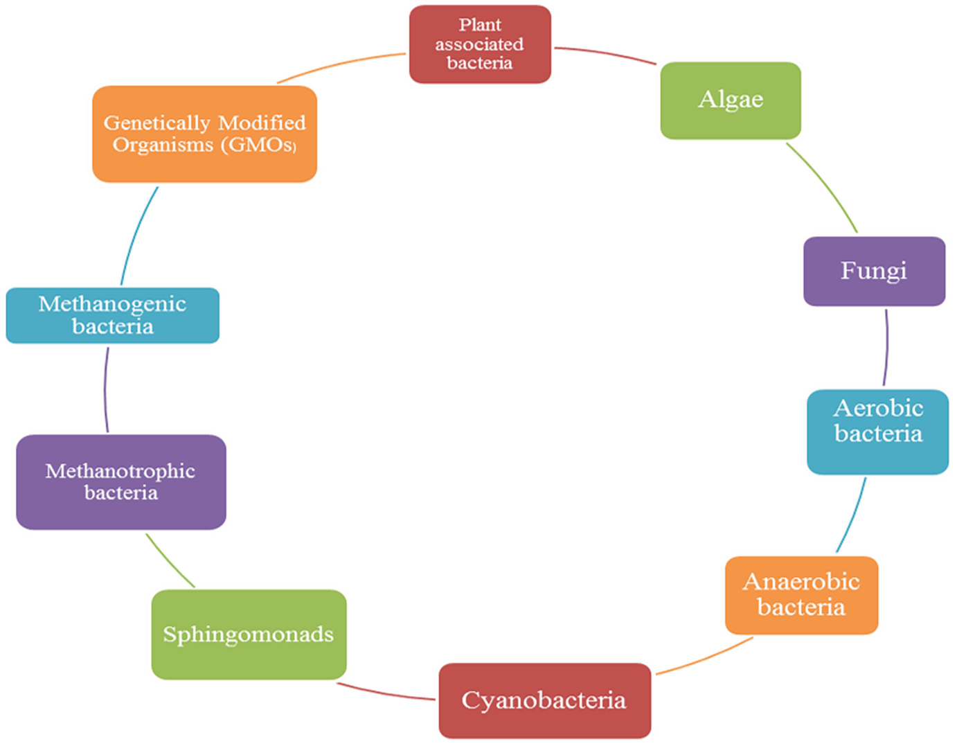 Effective Role Of Microorganism In Waste Management And Environmental Sustainability Springerlink