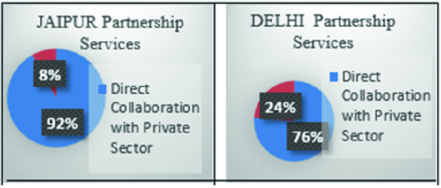 Smart Services For Smart Cities New Delhi Versus Jaipur Springerlink - 