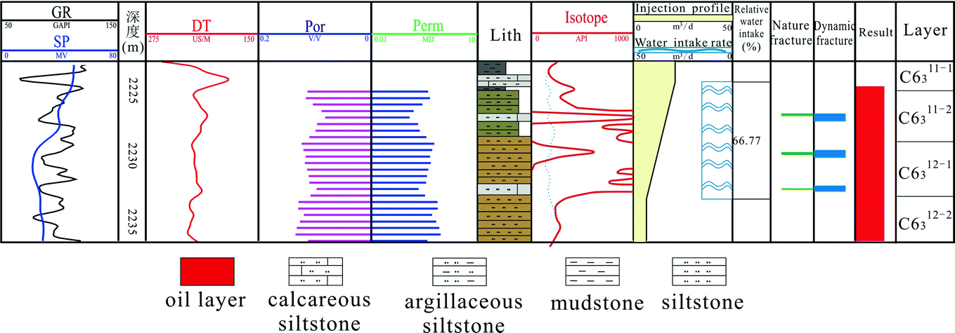 Dynamic Fracture And Matrix Heterogeneity And Remaining Oil Models Of Ultra Low Permeability Reservoir Springerlink