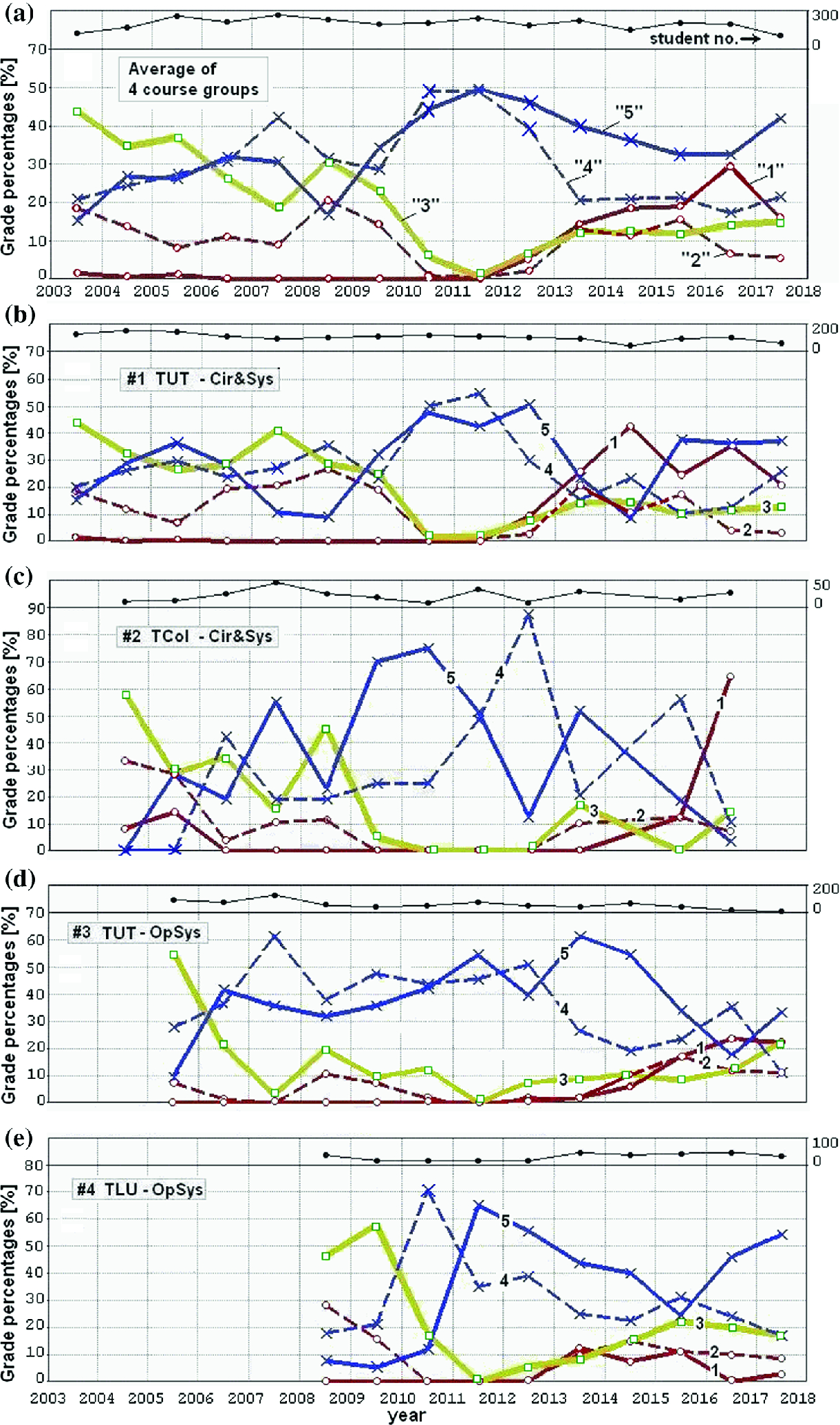 Student Behavior Changes In Estonia Revealed By E Learning
