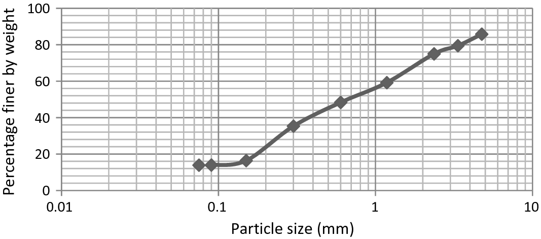 ground improvement using municipal solid waste ash springerlink