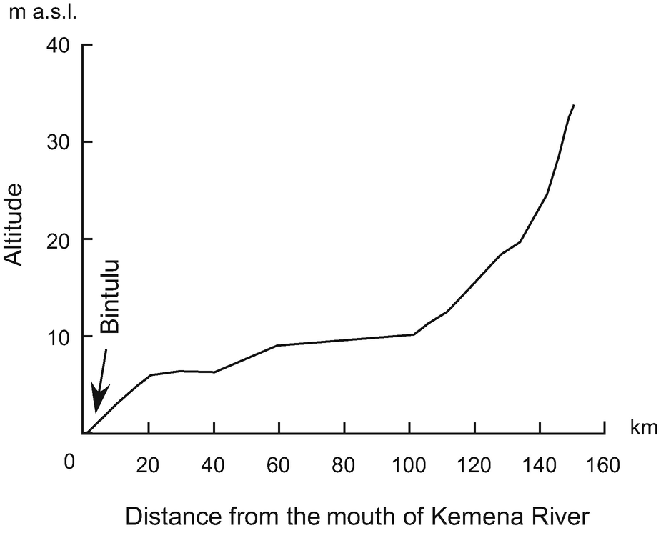 Geomorphological Landscapes Of Borneo And Riverine Society Of The Kemena Catchment Sarawak Springerlink