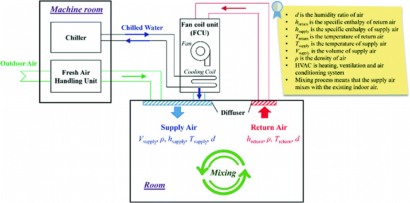 active air heating and cooling