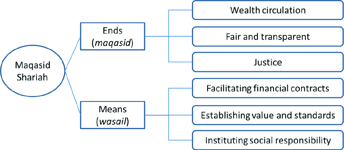 Application Of Maqasid Al Shariah Principles In Auto Takaful Underwriting Practices Springerlink