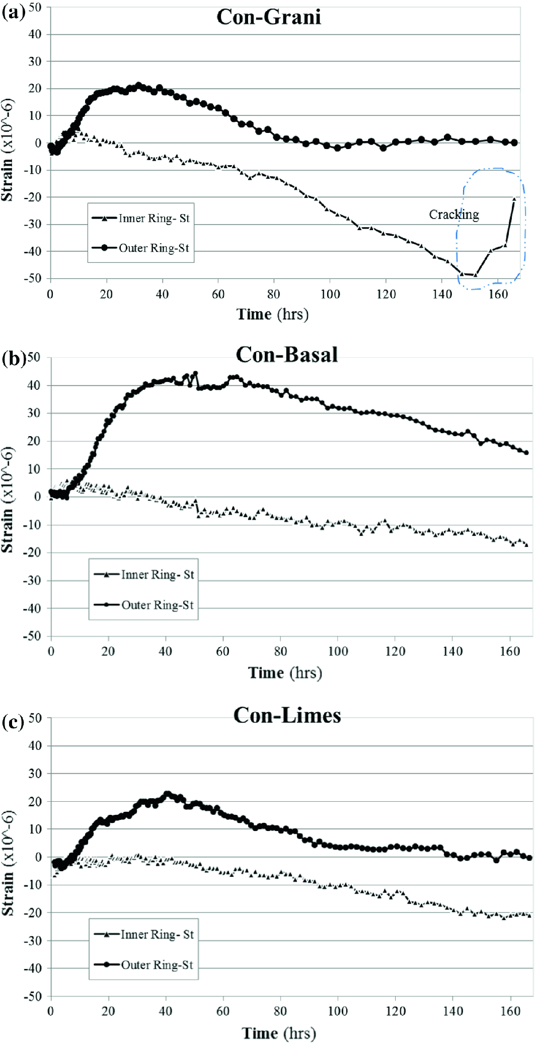 Using The Double Ring Test To Assess The Effect Of Type Of Aggregate Used On Thermal Cracking Potential Of Concrete Springerlink