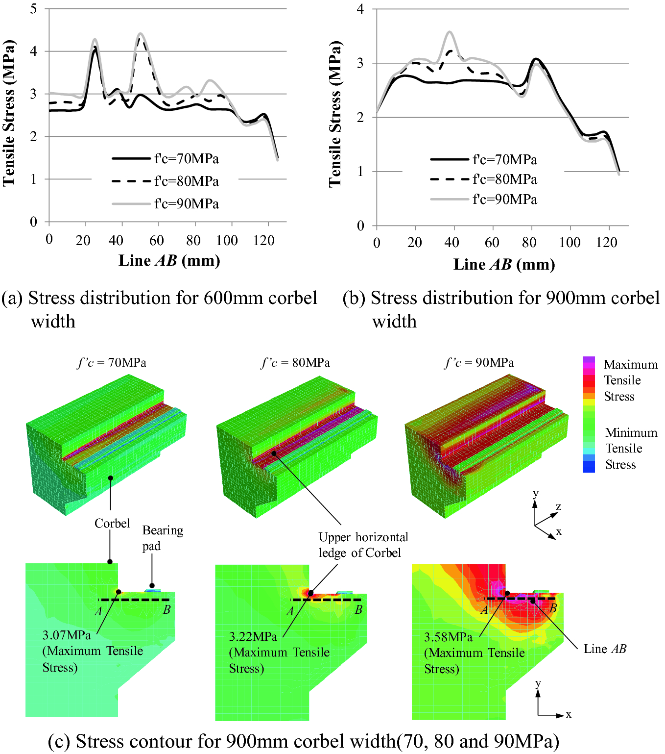Numerical Analysis Of Reinforced Corbel Width Using High Strength