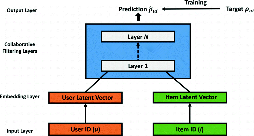 recommendation system neural network