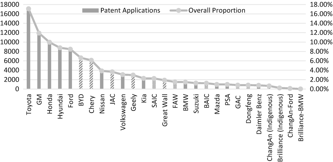 Challenges In Reshaping The Sectoral Innovation System Of The Chinese Automobile Industry Springerlink