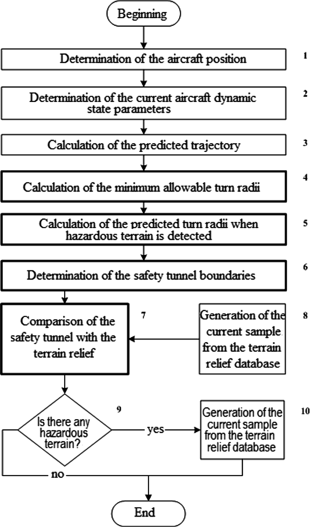 Methods For Improving Flight Efficiency And Safety Based On - 