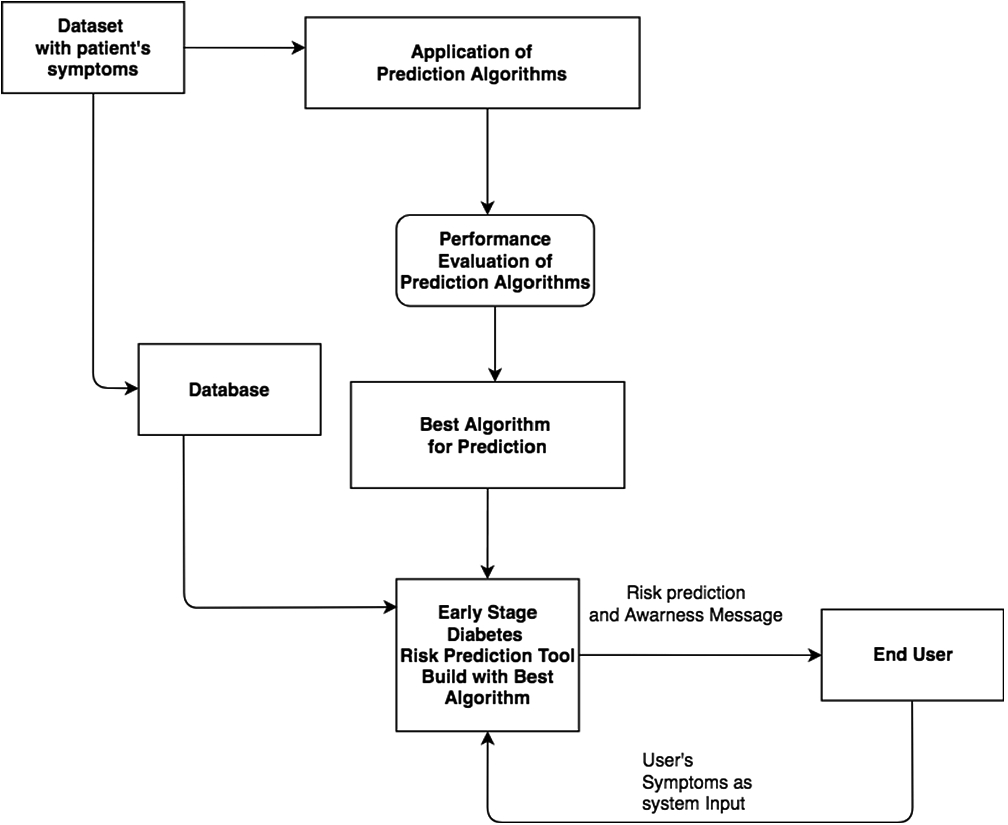 Likelihood Prediction Of Diabetes At Early Stage Using Data Mining Techniques Springerlink