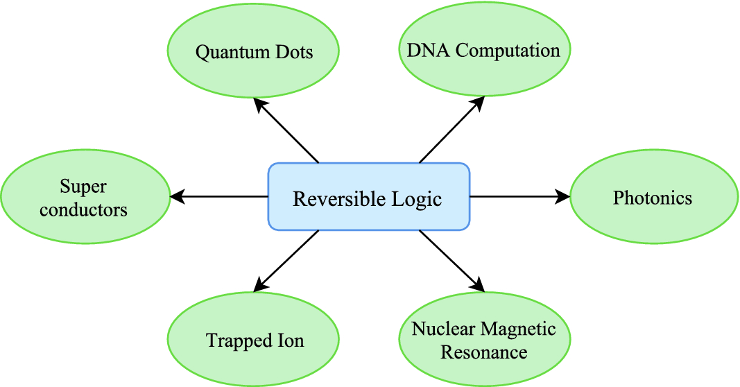 Reversible Logic An Introduction Springerlink - 