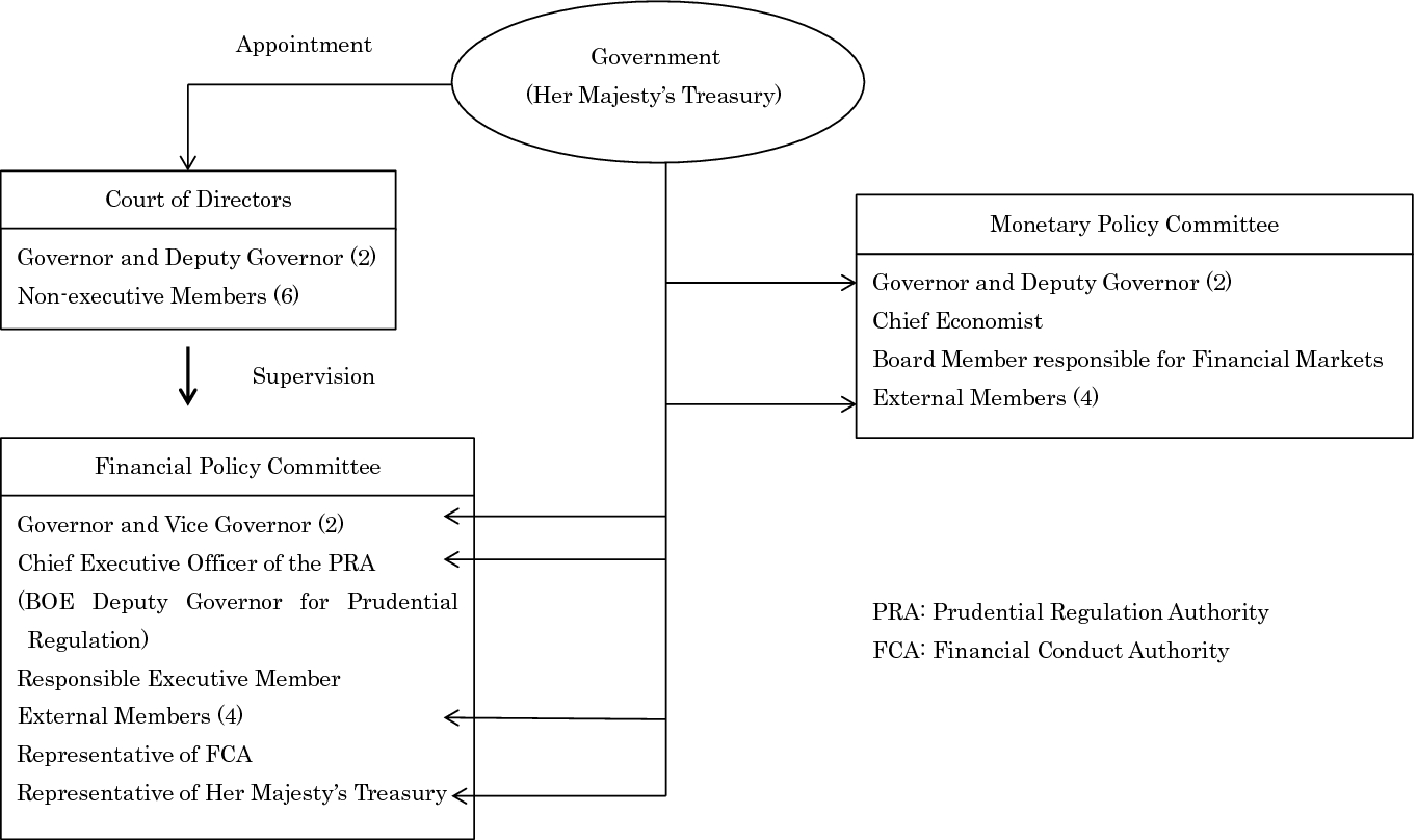 Bank Of England Organisation Chart